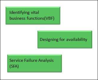 Availability Management Sub-processes