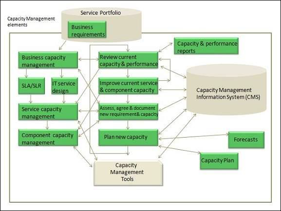 Capacity Management Elements
