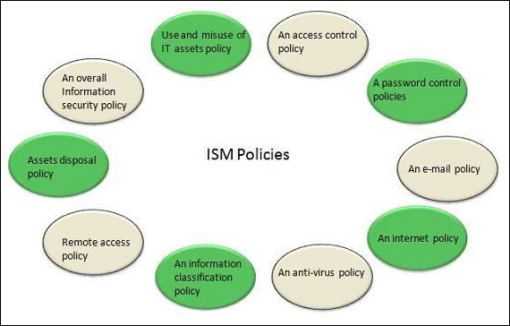 ISM Security Policy