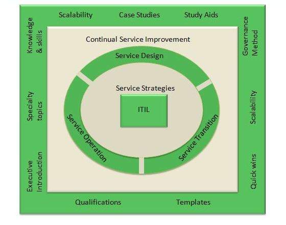 Itil service portfolio management case study
