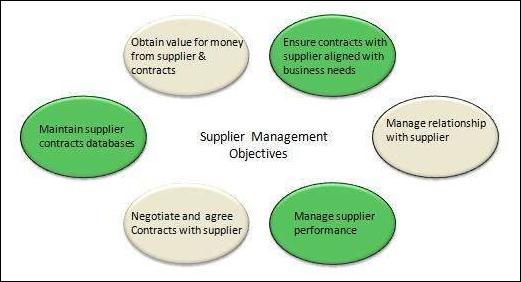 Supplier Management