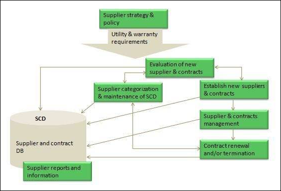 Supplier Management Process