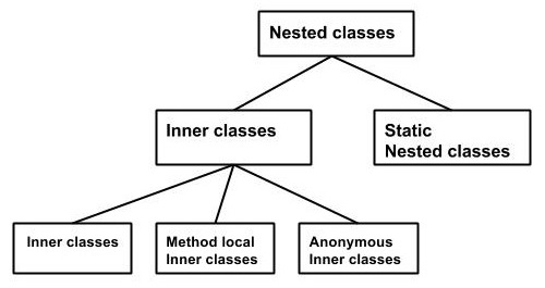 التعامل مع الفئات الداخلية Inner Class Inner_classes