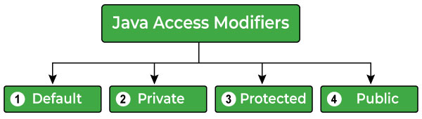 java access modifiers