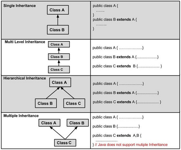 Single Inheritance Example Java Program