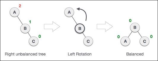 AVL Left Rotation