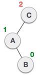 AVL Tree Left-Right Rotation