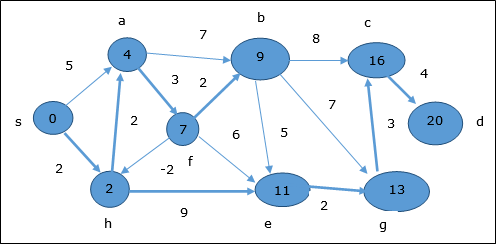 Bellman Ford Algorithm Vertices