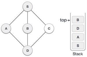 Depth-first Search Step5