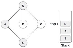 Depth-first Search Step4