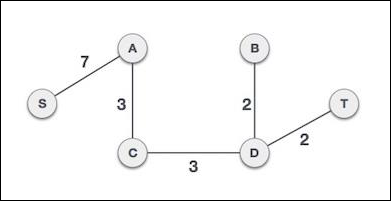Prim's algorithm Spanning Tree