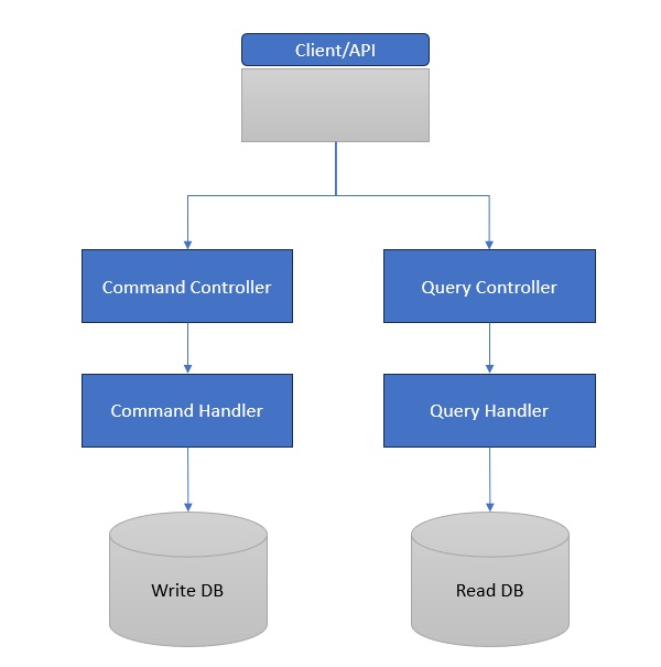CQRS Architecture