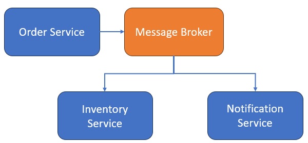 Event Driven Microservices Architecture