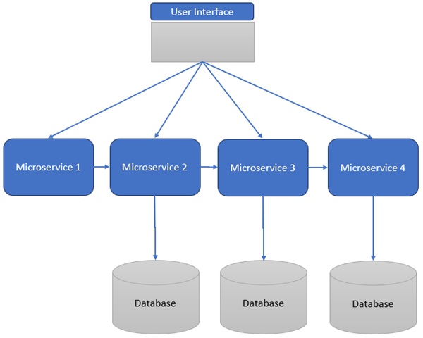 Microservices Architecture