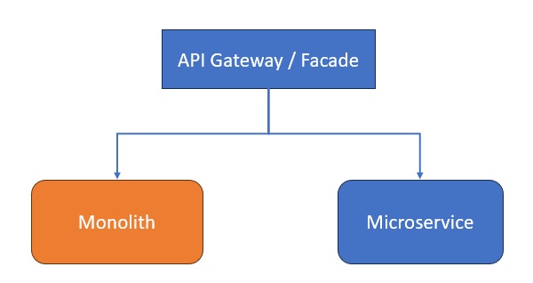 The Strangler Pattern