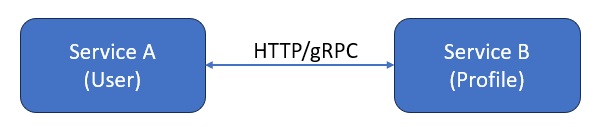 Synchronous Microservices Architecture