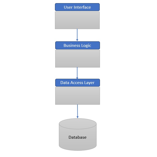 Traditional Application Architecture