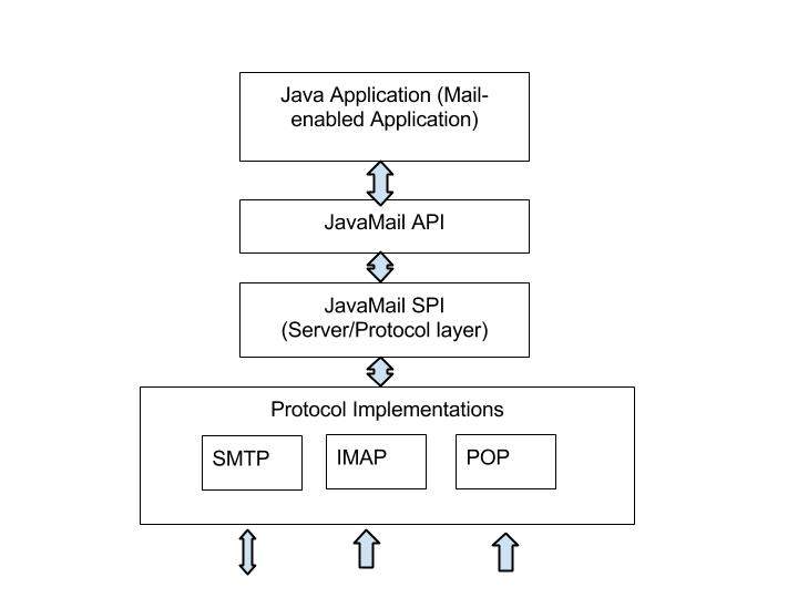 Java smtp