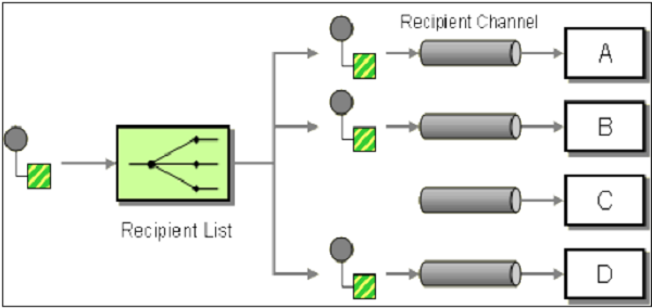 Коммуникатор реципиент схема. Apache Camel diagram. Recipient. Картинка XPATH горизонтальная. 550 recipient