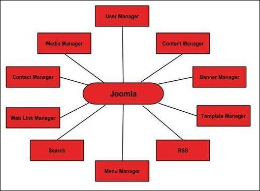Joomla Features
