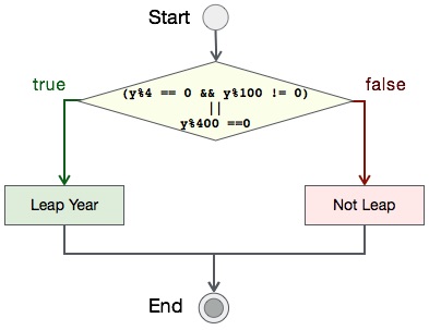C++ Program to Check Leap Year