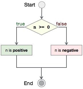 FlowDiagram Positive or Negative