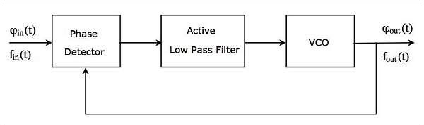 Block Diagram of PLL