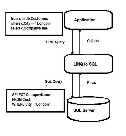 LINQ SQL Architecture