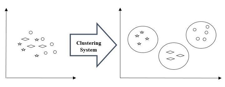 clustering system grouped