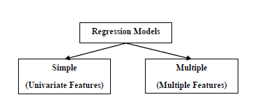 Types of Regression Models