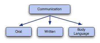 ways of oral communication