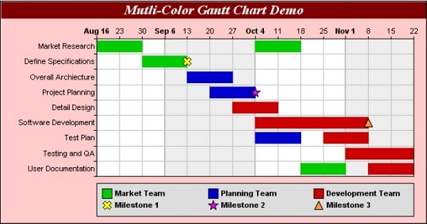 Multi-Colour Gantt Chart