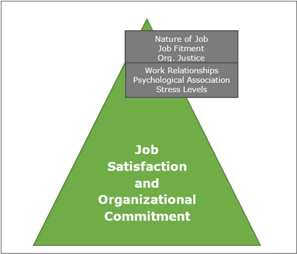 Example of organizational commitment to positively impact job satisfaction