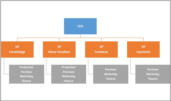 Product Organizational Structure