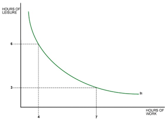 Indifference Curve Analysis