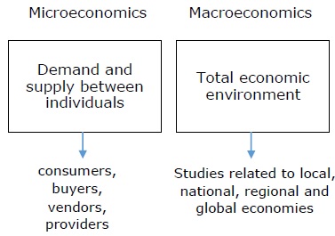 similarities between macroeconomics and microeconomics