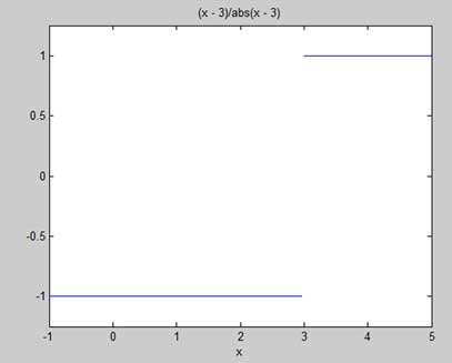 Discontinuity in a Function