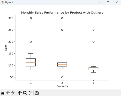 Box Plot with Outliers
