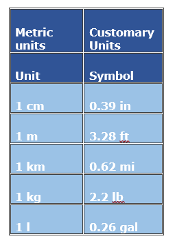 Customary And Metric Units Of Measurement Chart