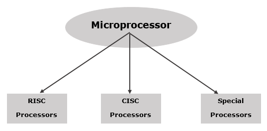 Classification of Microprocessor