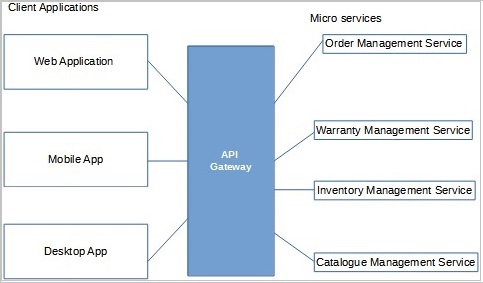 API Gateway Design Pattern