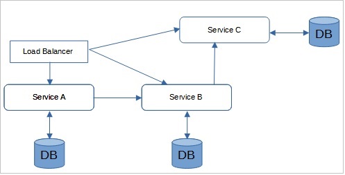 Branch Microservices Design Pattern