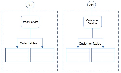 Database per Service Microservices Design Pattern