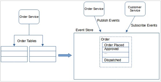 Event Sourcing Pattern