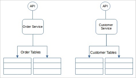 Shared Database per Service Microservices Design Pattern