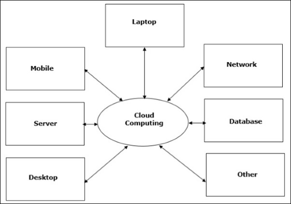 The Aspects of Cloud Computing