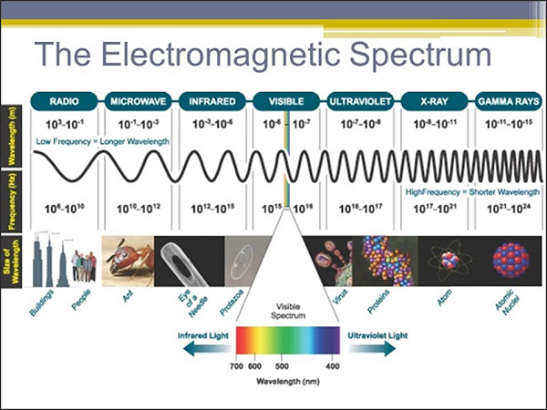 Example of microwaves electromagnetic spectrum
