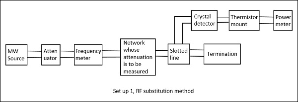 RF Substitution Method Setup1