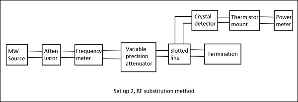 RF Substitution Method Setup2