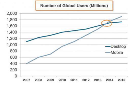 Global Users